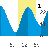 Anchorage tide chart for Tuesday, November 1, 2022