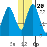 Anchorage tide chart for Sunday, November 20, 2022