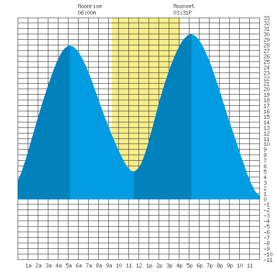 Anchorage tide chart for Monday, November 21, 2022