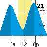 Anchorage tide chart for Monday, November 21, 2022