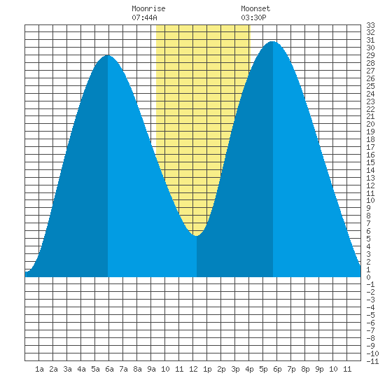 Anchorage tide chart for Tuesday, November 22, 2022