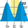 Anchorage tide chart for Tuesday, November 22, 2022