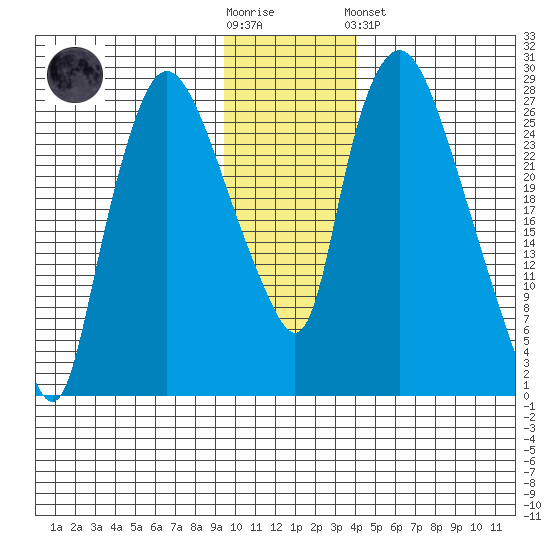 Anchorage tide chart for Wednesday, November 23, 2022