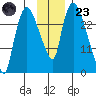 Anchorage tide chart for Wednesday, November 23, 2022