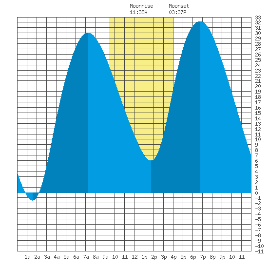 Anchorage tide chart for Thursday, November 24, 2022