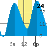 Anchorage tide chart for Thursday, November 24, 2022