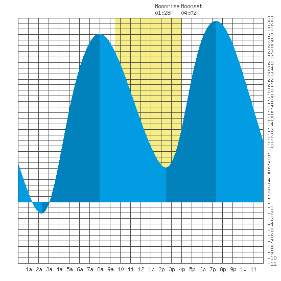 Anchorage tide chart for Friday, November 25, 2022