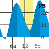 Anchorage tide chart for Friday, November 25, 2022