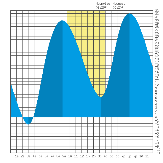 Anchorage tide chart for Saturday, November 26, 2022