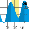 Anchorage tide chart for Saturday, November 26, 2022