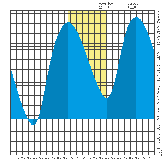 Anchorage tide chart for Sunday, November 27, 2022
