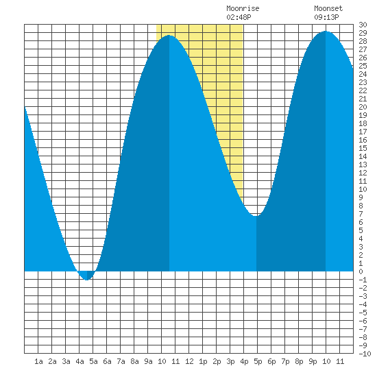 Anchorage tide chart for Monday, November 28, 2022