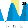 Anchorage tide chart for Monday, November 28, 2022