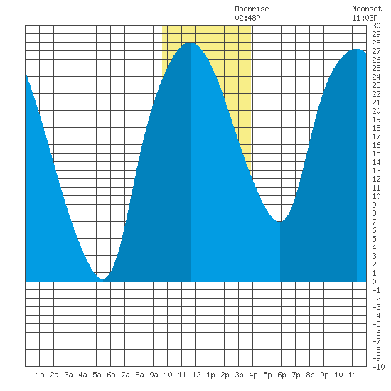 Anchorage tide chart for Tuesday, November 29, 2022