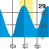 Anchorage tide chart for Tuesday, November 29, 2022