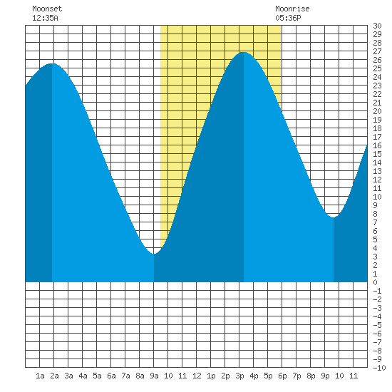Anchorage tide chart for Wednesday, November 2, 2022
