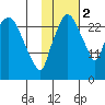 Anchorage tide chart for Wednesday, November 2, 2022