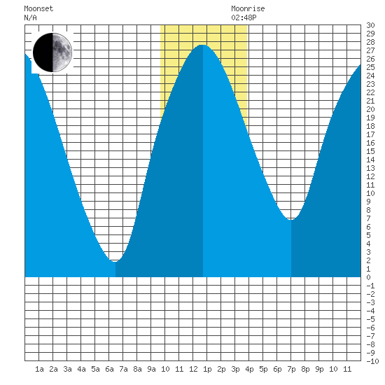 Anchorage tide chart for Wednesday, November 30, 2022