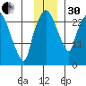Anchorage tide chart for Wednesday, November 30, 2022