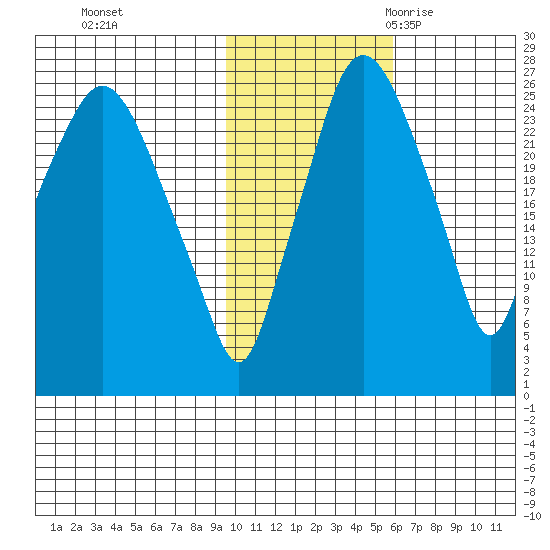 Anchorage tide chart for Thursday, November 3, 2022
