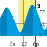 Anchorage tide chart for Thursday, November 3, 2022