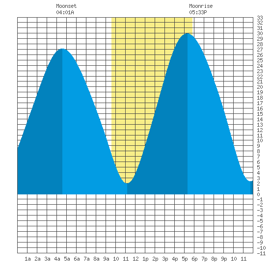 Anchorage tide chart for Friday, November 4, 2022
