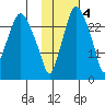 Anchorage tide chart for Friday, November 4, 2022