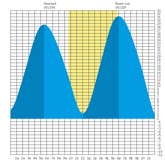 Anchorage tide chart for Saturday, November 5, 2022