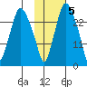 Anchorage tide chart for Saturday, November 5, 2022