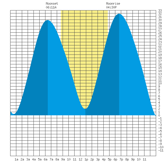 Anchorage tide chart for Sunday, November 6, 2022