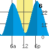 Anchorage tide chart for Sunday, November 6, 2022
