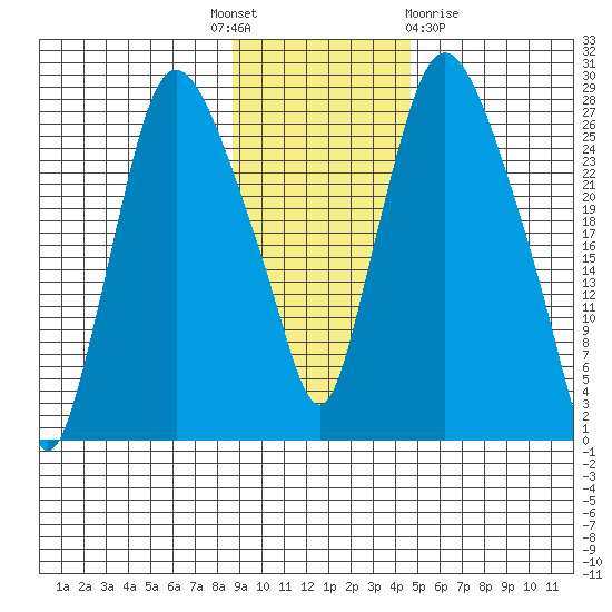 Anchorage tide chart for Monday, November 7, 2022