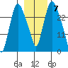 Anchorage tide chart for Monday, November 7, 2022