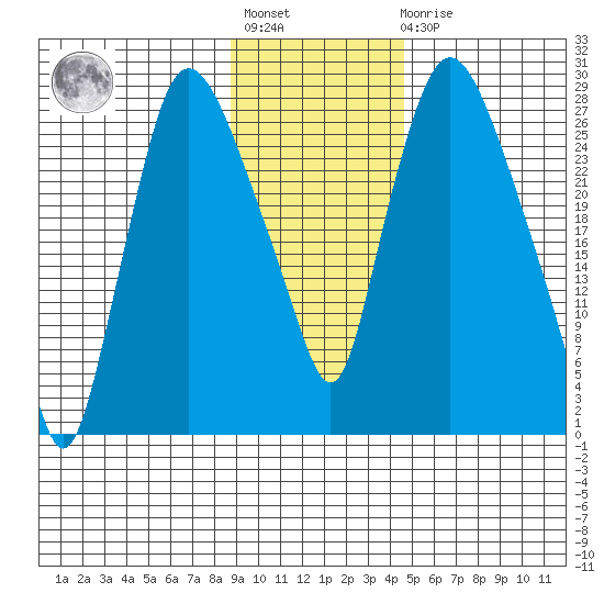 Anchorage tide chart for Tuesday, November 8, 2022