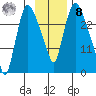 Anchorage tide chart for Tuesday, November 8, 2022