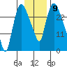 Anchorage tide chart for Wednesday, November 9, 2022