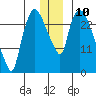 Anchorage tide chart for Saturday, December 10, 2022