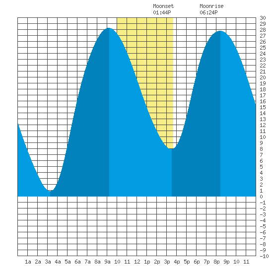Anchorage tide chart for Sunday, December 11, 2022