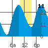 Anchorage tide chart for Sunday, December 11, 2022