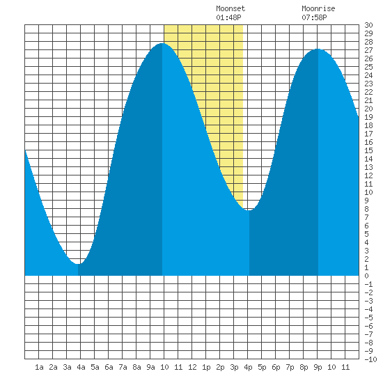 Anchorage tide chart for Monday, December 12, 2022