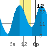 Anchorage tide chart for Monday, December 12, 2022