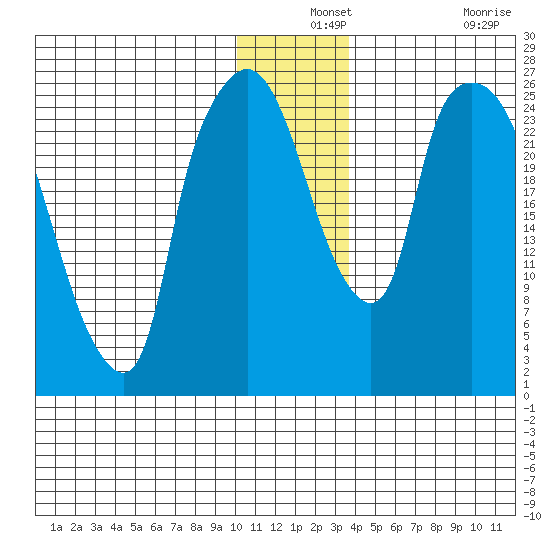 Anchorage tide chart for Tuesday, December 13, 2022