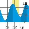Anchorage tide chart for Tuesday, December 13, 2022