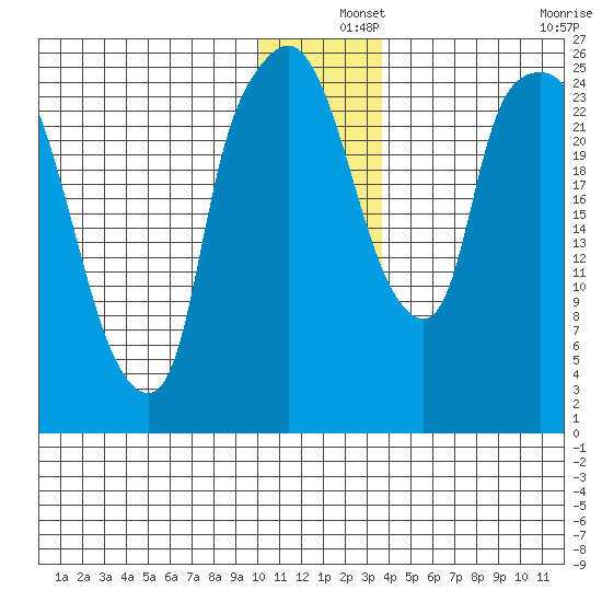 Anchorage tide chart for Wednesday, December 14, 2022