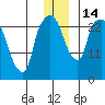 Anchorage tide chart for Wednesday, December 14, 2022