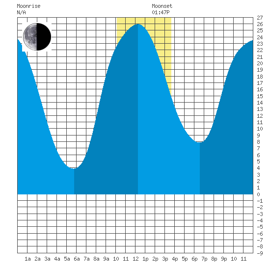 Anchorage tide chart for Thursday, December 15, 2022