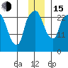 Anchorage tide chart for Thursday, December 15, 2022