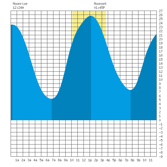 Anchorage tide chart for Friday, December 16, 2022
