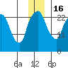 Anchorage tide chart for Friday, December 16, 2022