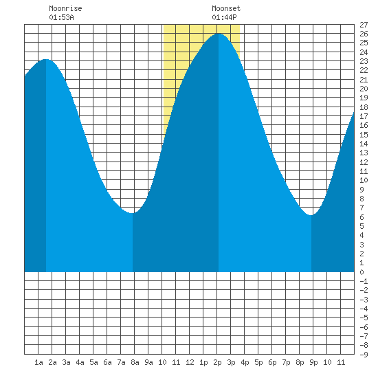 Anchorage tide chart for Saturday, December 17, 2022